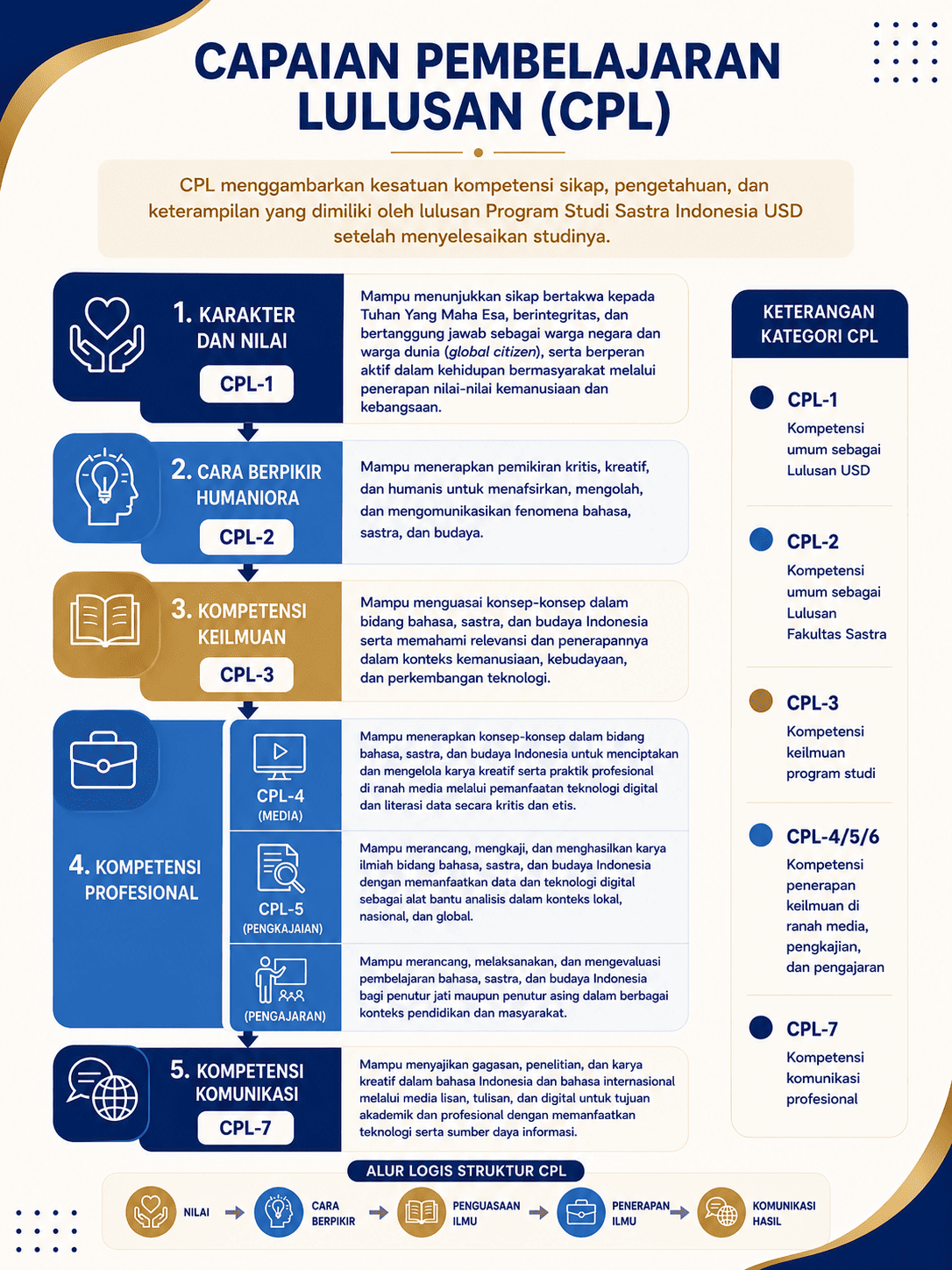 Capaian Pembelajaran Lulusan (CPL) Program Studi Sastra Indonesia USD