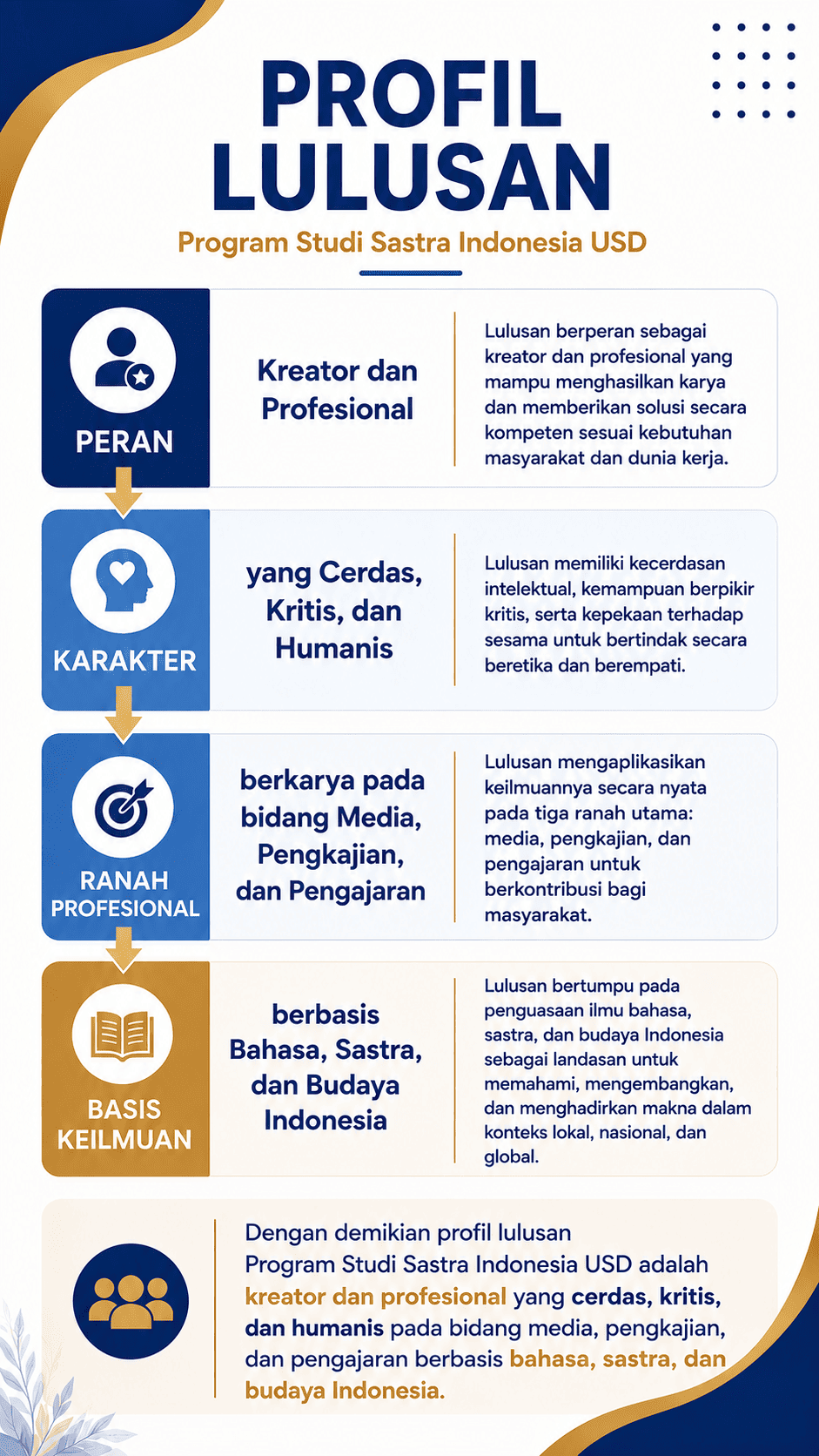 Profil Lulusan Program Studi Sastra Indonesia USD